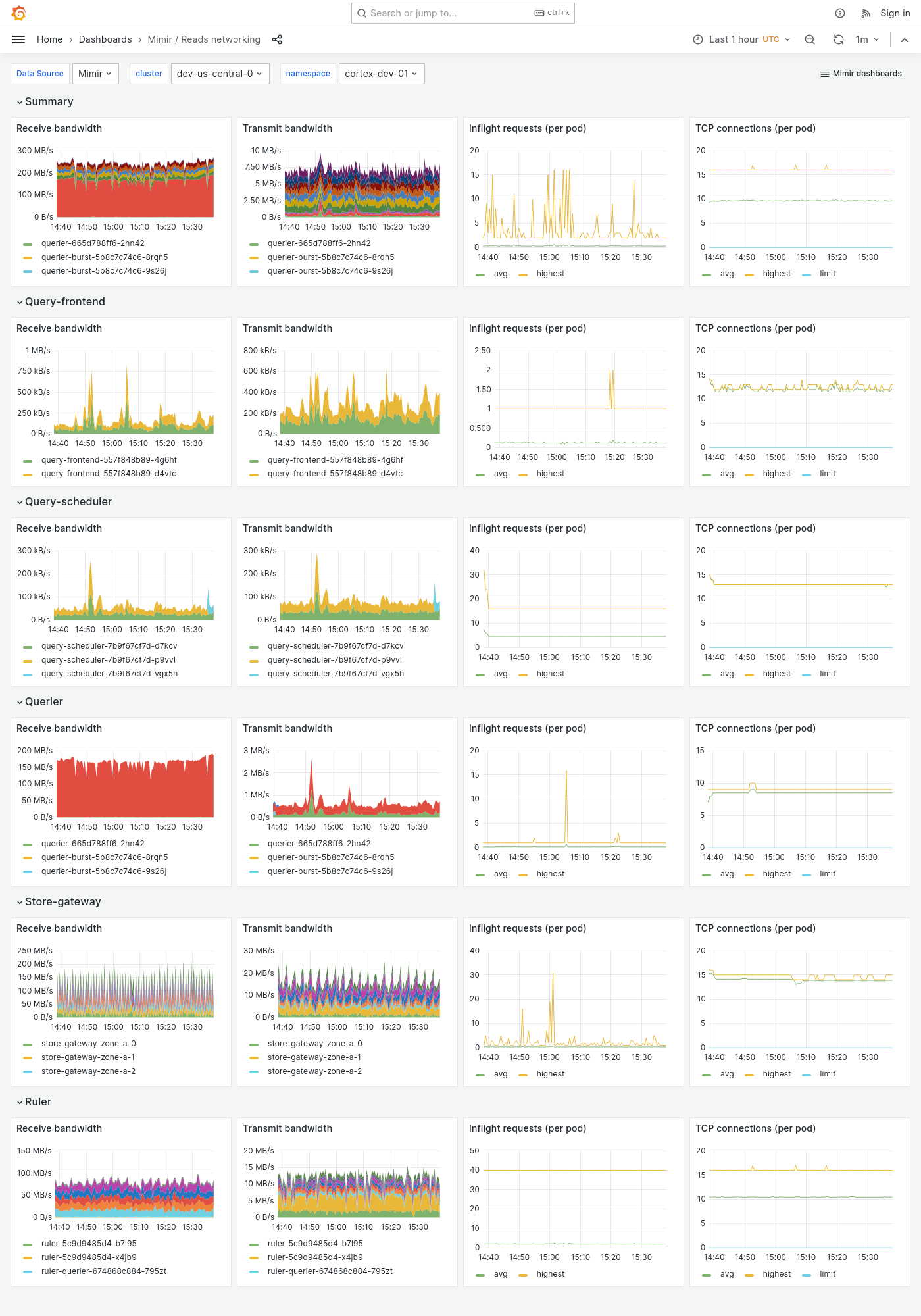Grafana Mimir reads networking dashboard