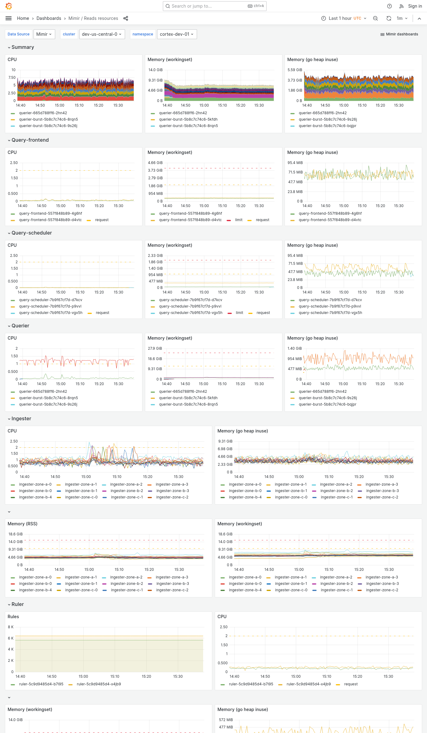 Grafana Mimir reads resources dashboard