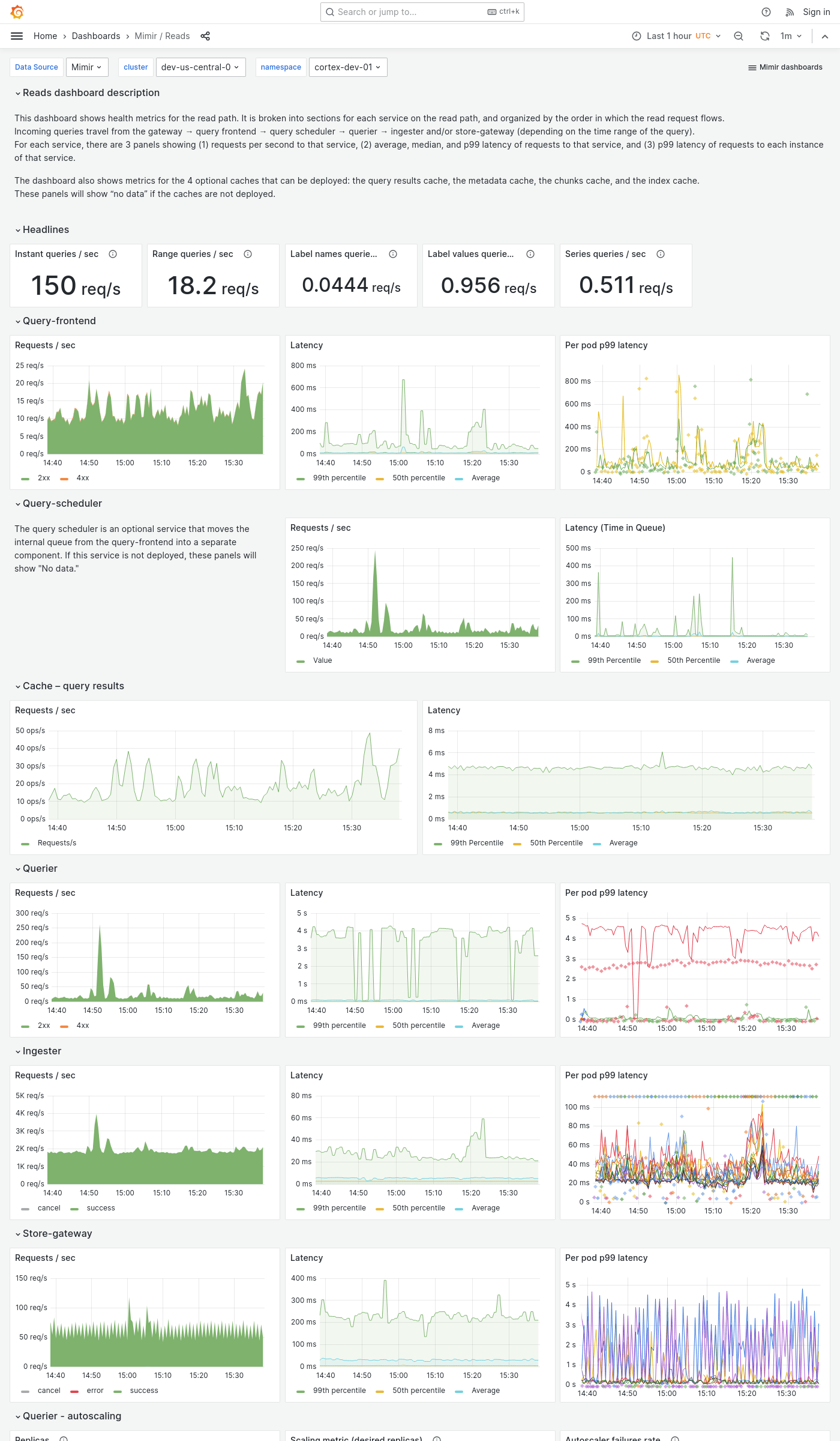 Grafana Mimir reads dashboard