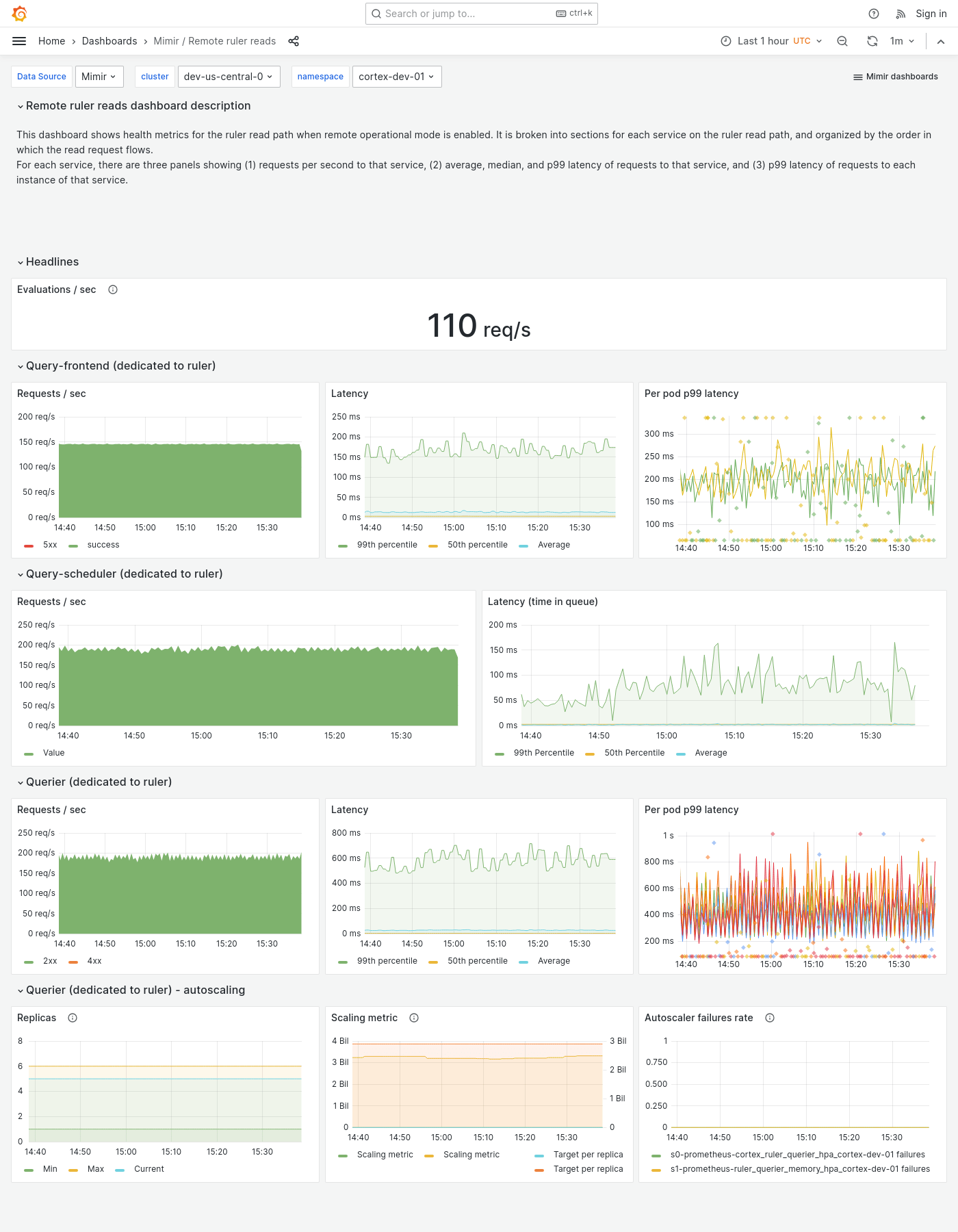 Grafana Mimir Remote ruler reads dashboard