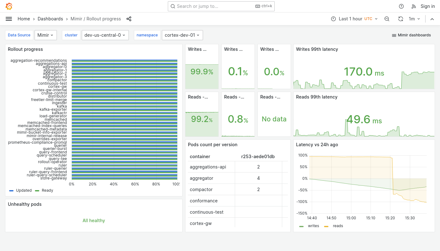 Grafana Mimir rollout progress dashboard