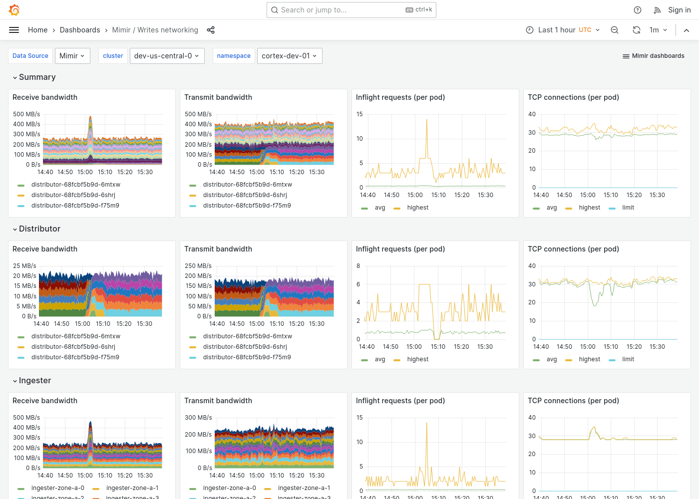 Grafana Mimir writes networking dashboard