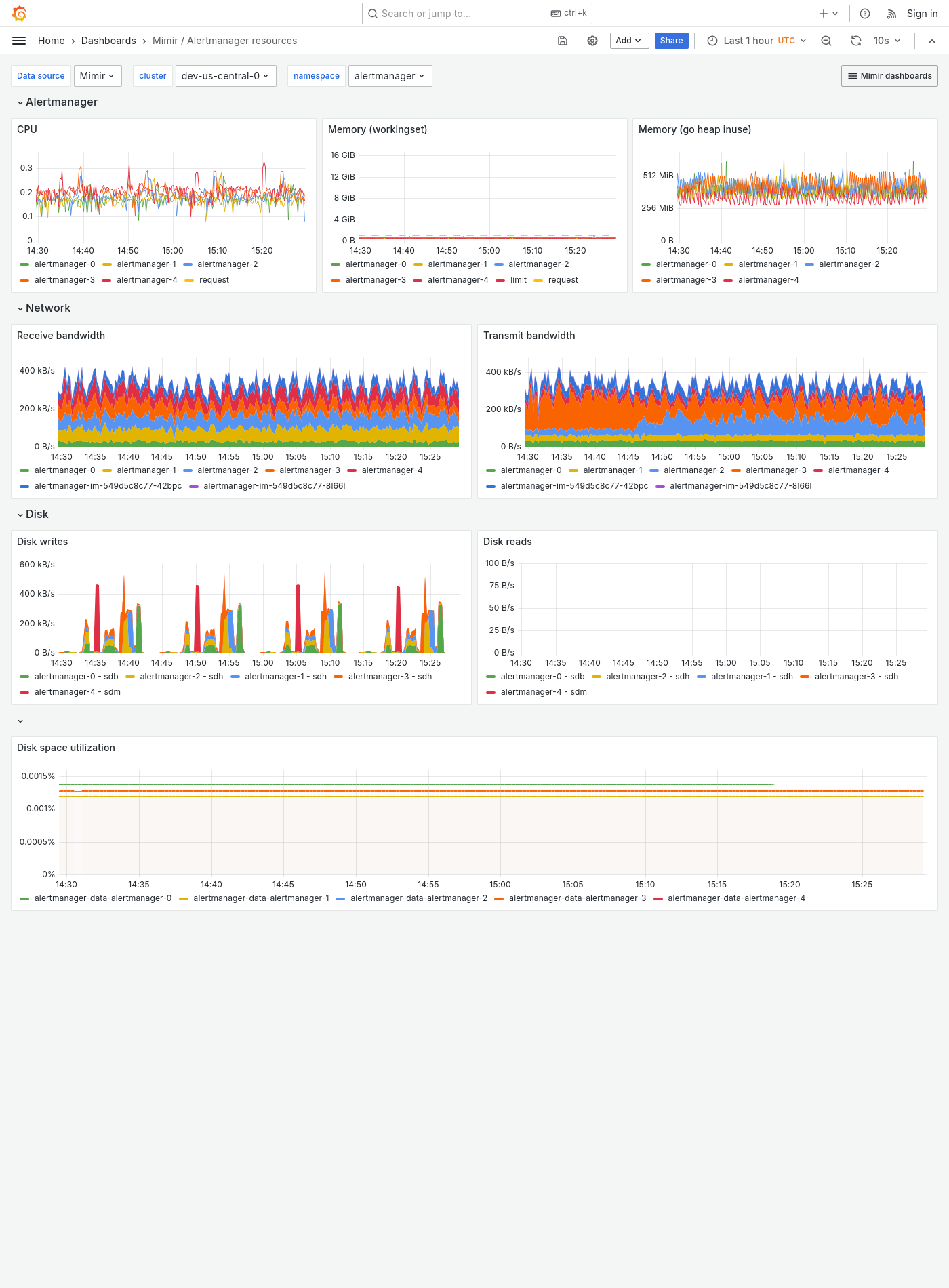 Grafana Mimir Alertmanager resources dashboard