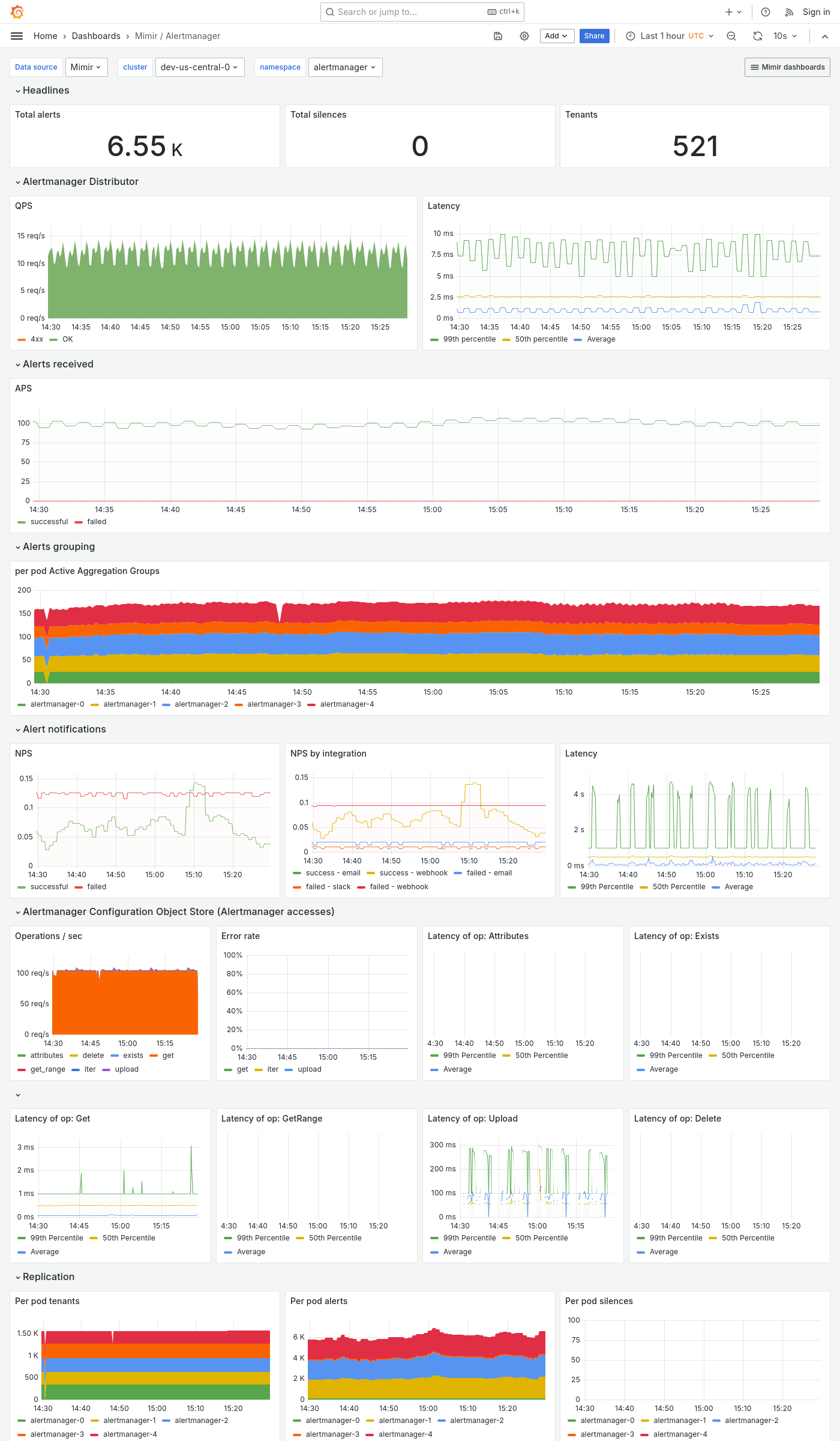 Grafana Mimir Alertmanager dashboard