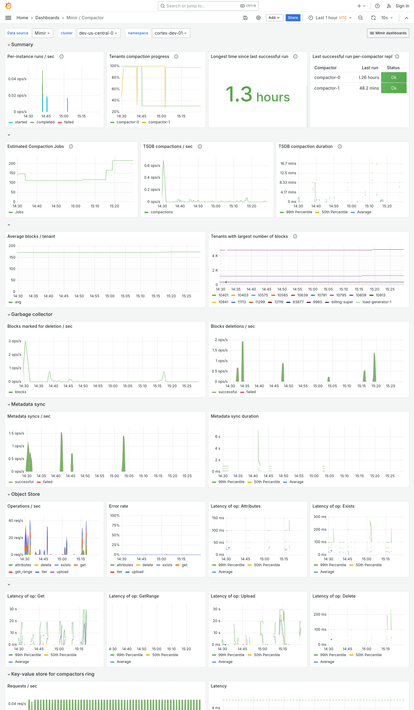 Grafana Mimir compactor dashboard
