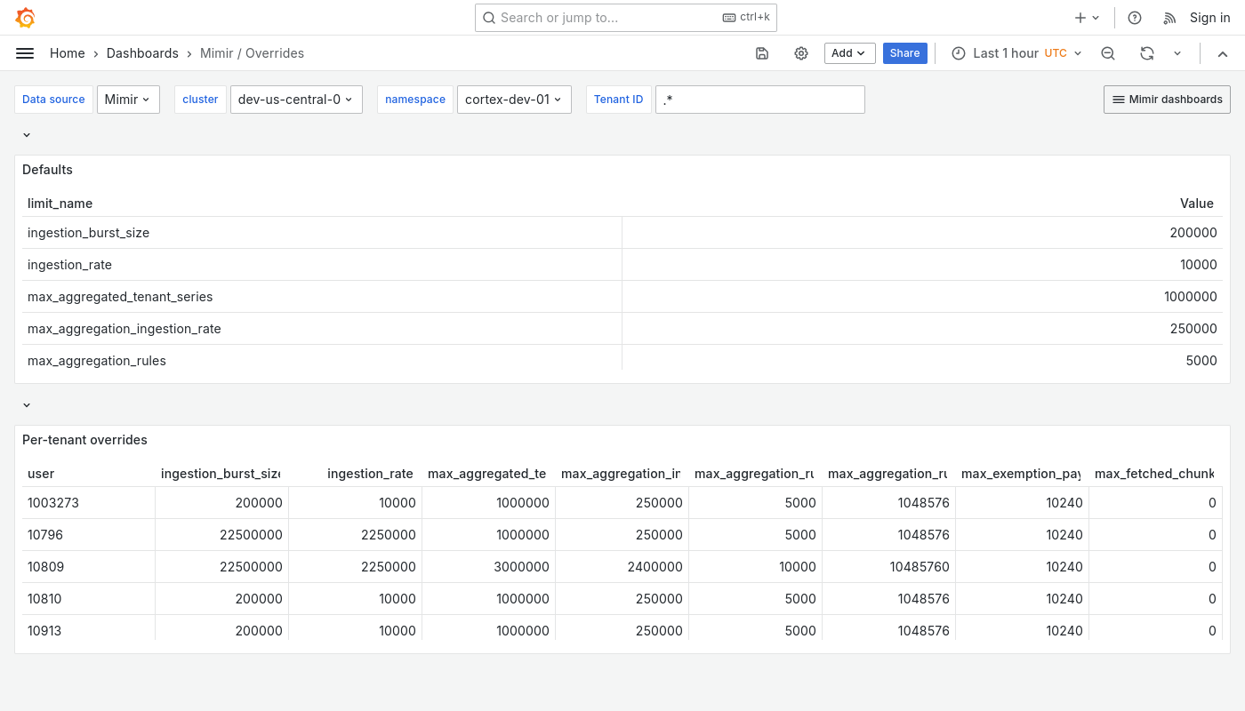 Grafana Mimir overrides dashboard