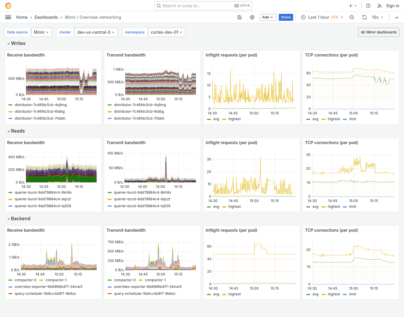 Grafana Mimir overview networking dashboard
