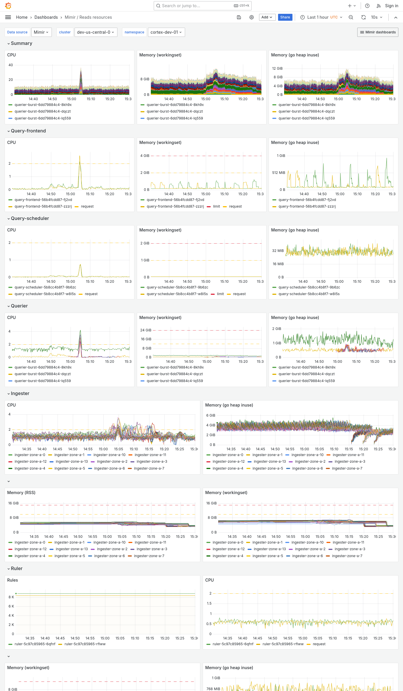 Grafana Mimir reads resources dashboard