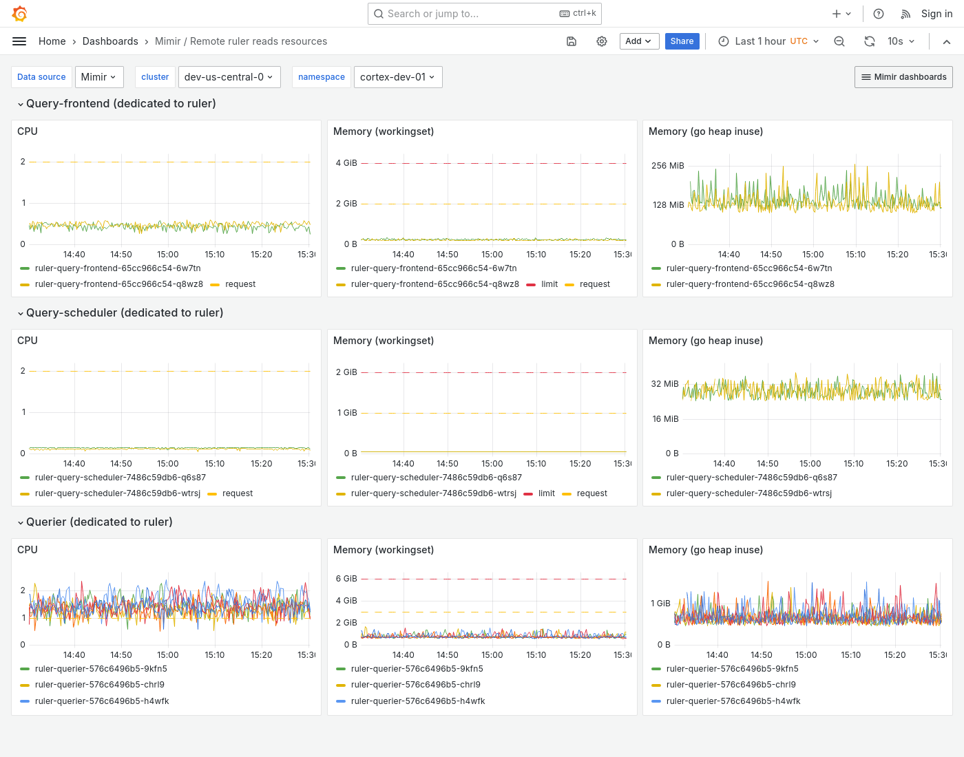 Grafana Mimir Remote ruler reads resources dashboard