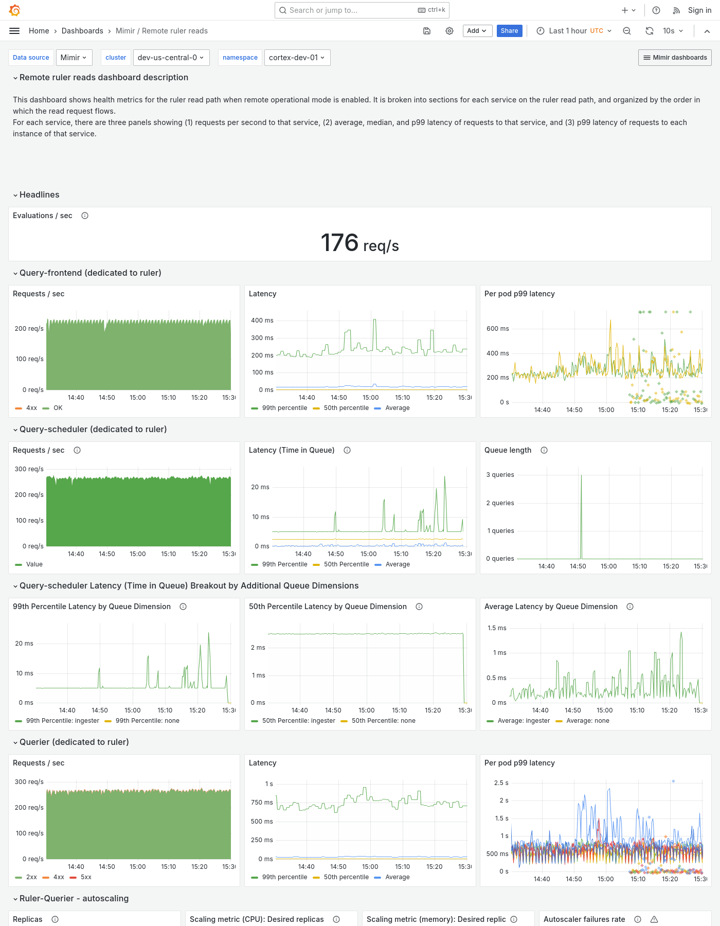 Grafana Mimir Remote ruler reads dashboard