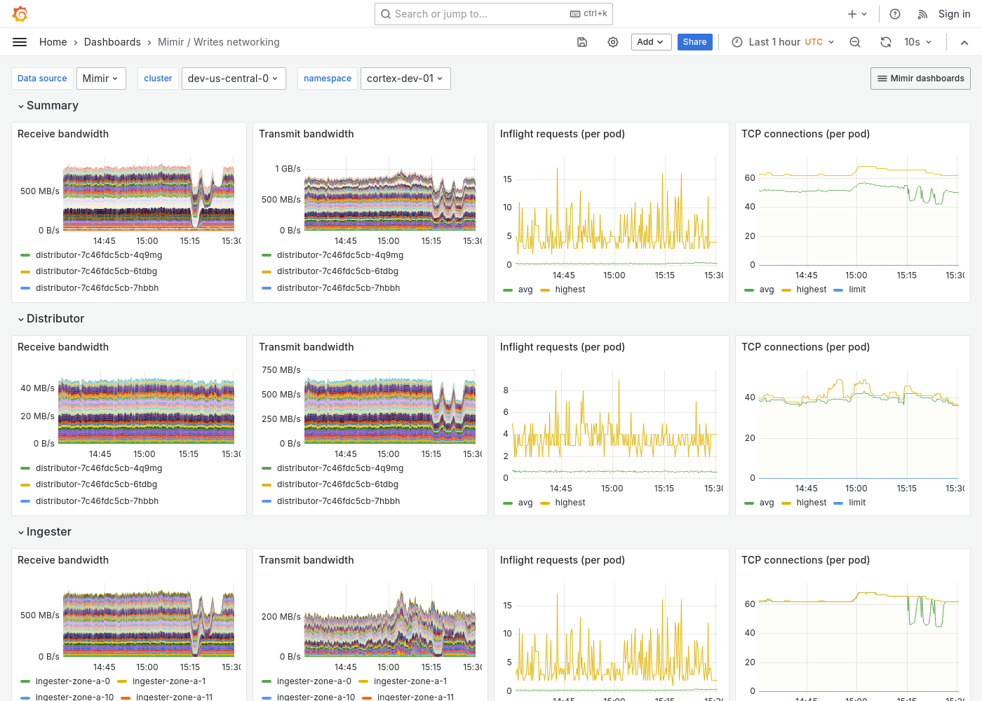 Grafana Mimir writes networking dashboard