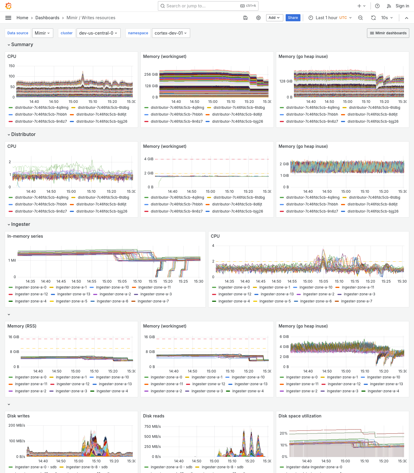 Grafana Mimir writes resources dashboard
