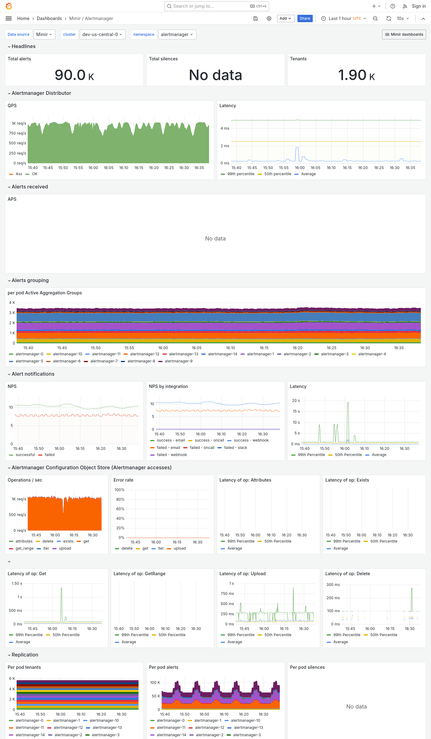 Grafana Mimir Alertmanager dashboard