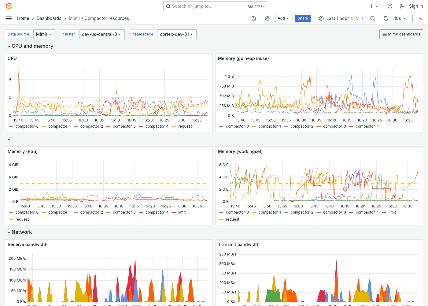 Grafana Mimir compactor resources dashboard