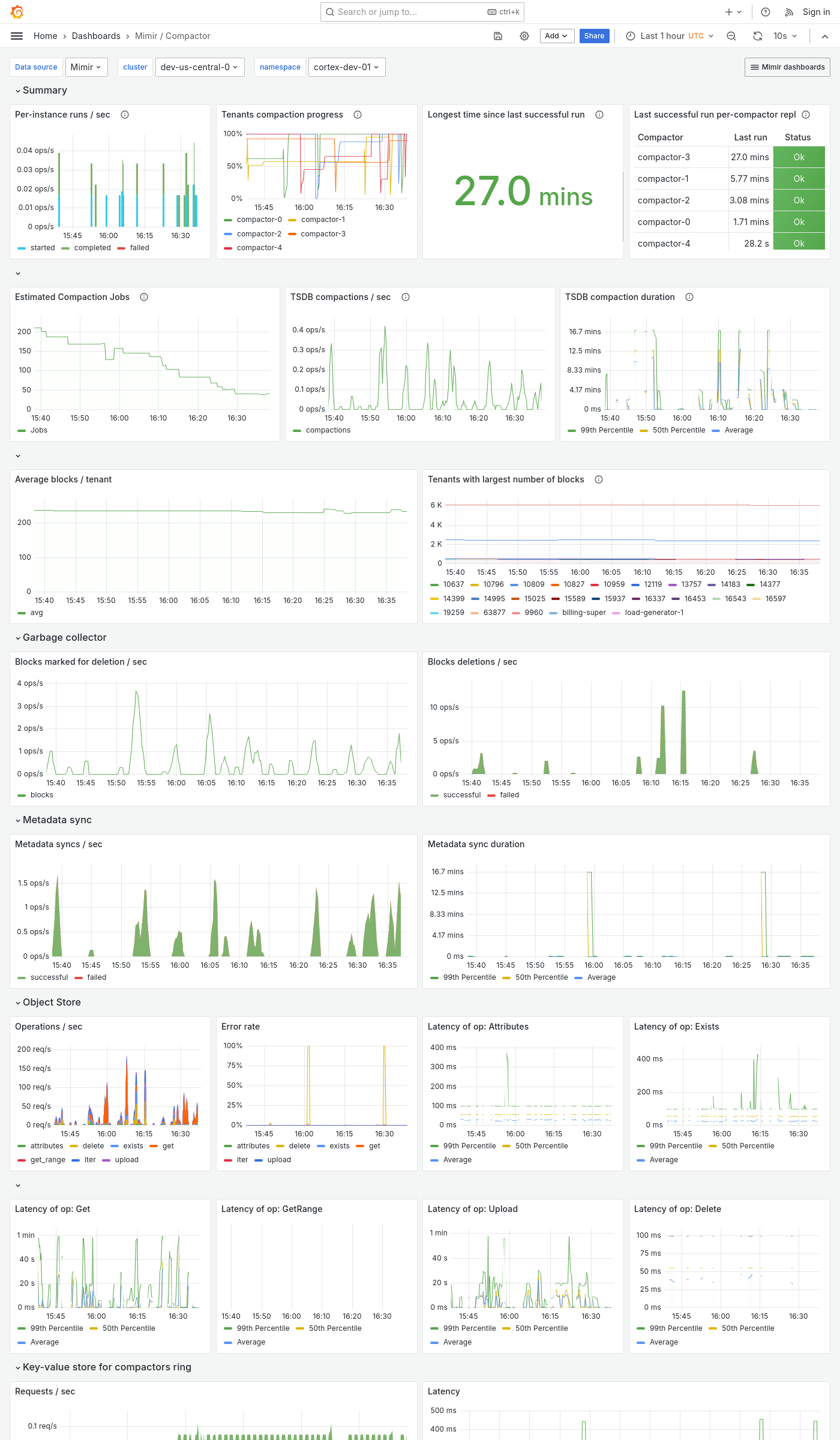 Grafana Mimir compactor dashboard