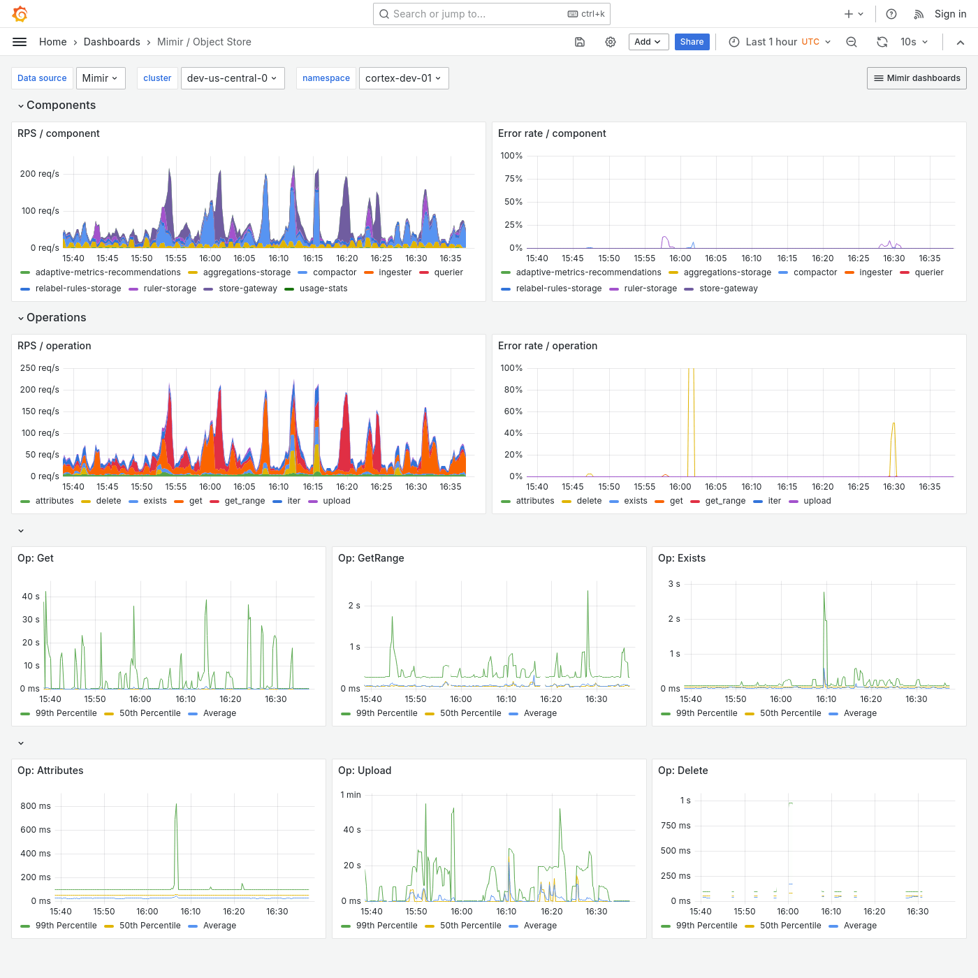 Grafana Mimir object store dashboard