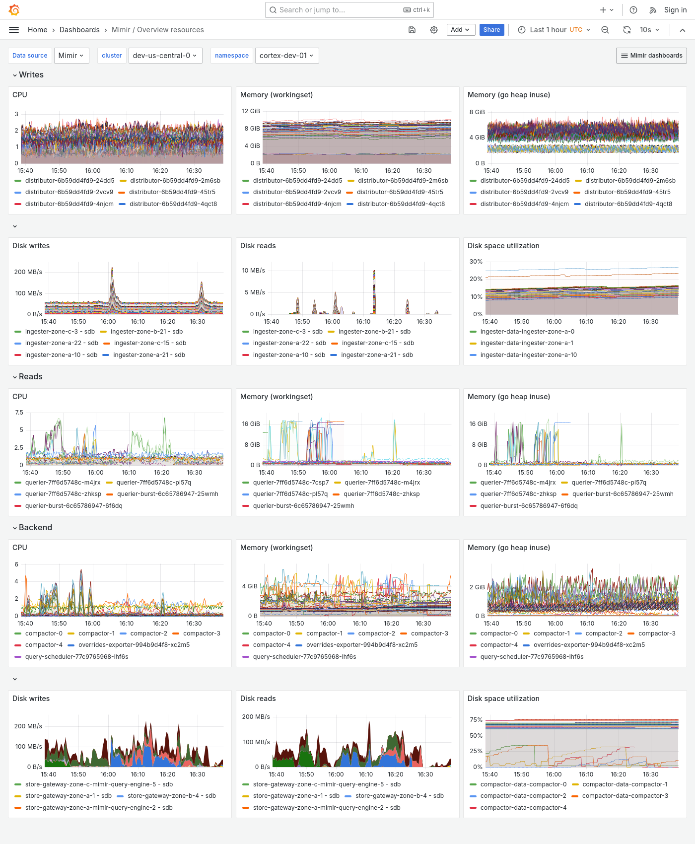 Grafana Mimir Overview dashboard
