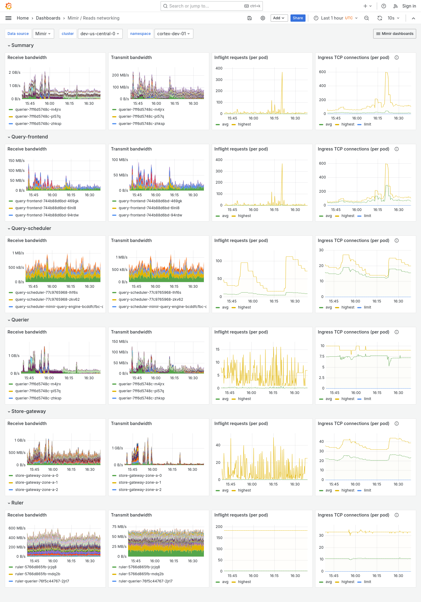 Grafana Mimir reads networking dashboard