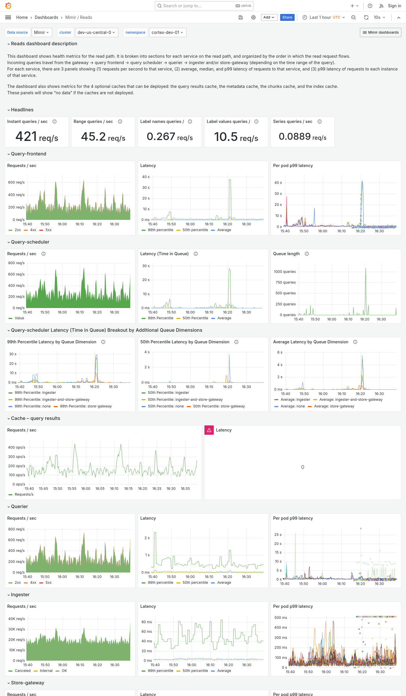 Grafana Mimir reads dashboard