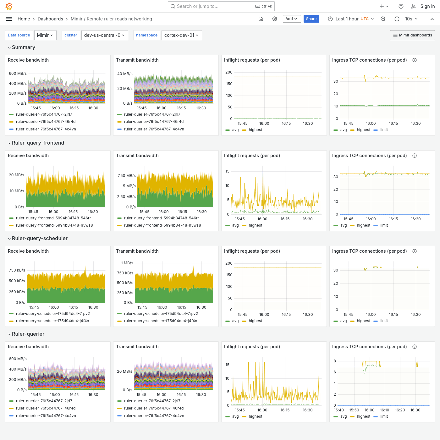 Grafana Mimir Remote ruler reads networking dashboard