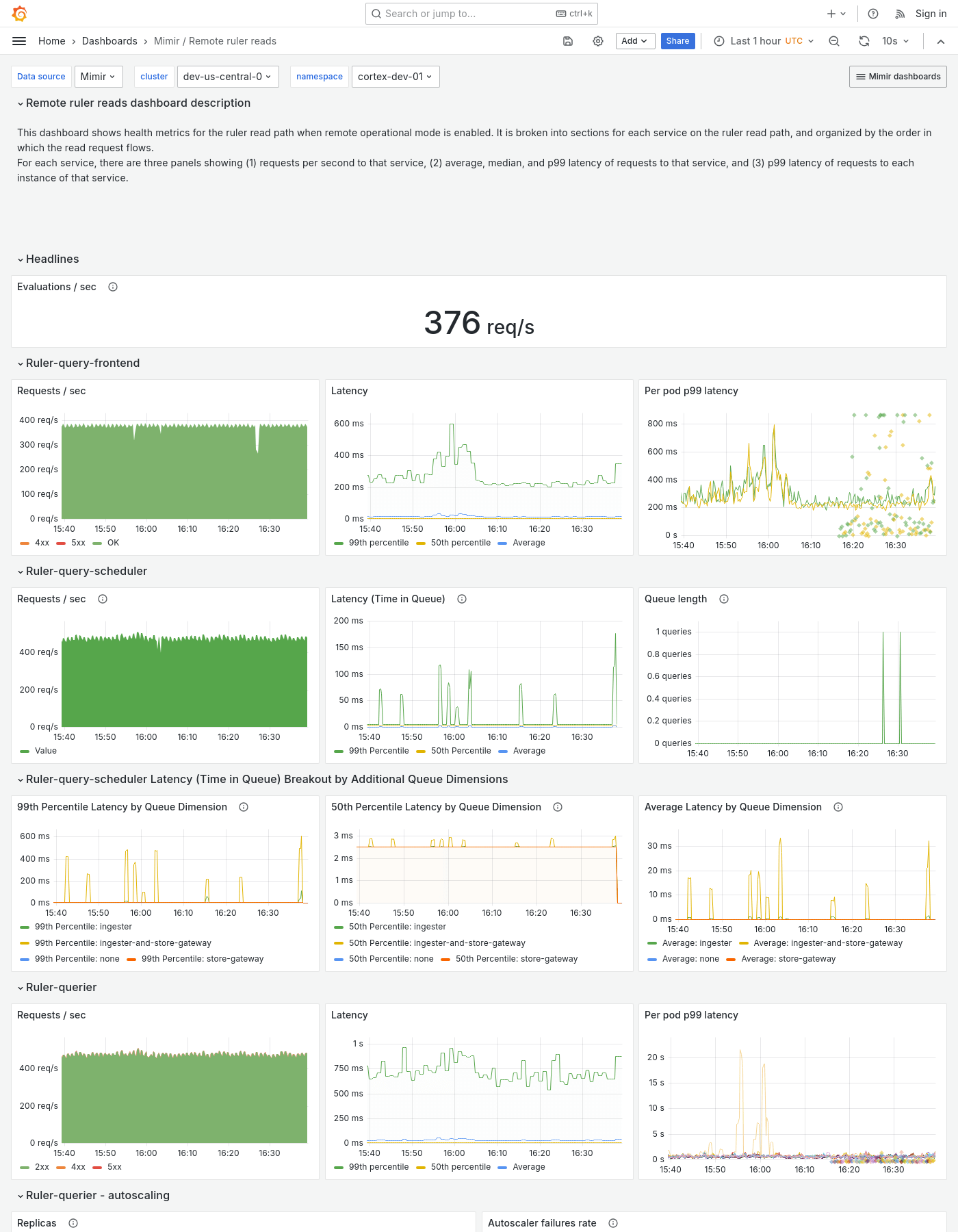Grafana Mimir Remote ruler reads dashboard