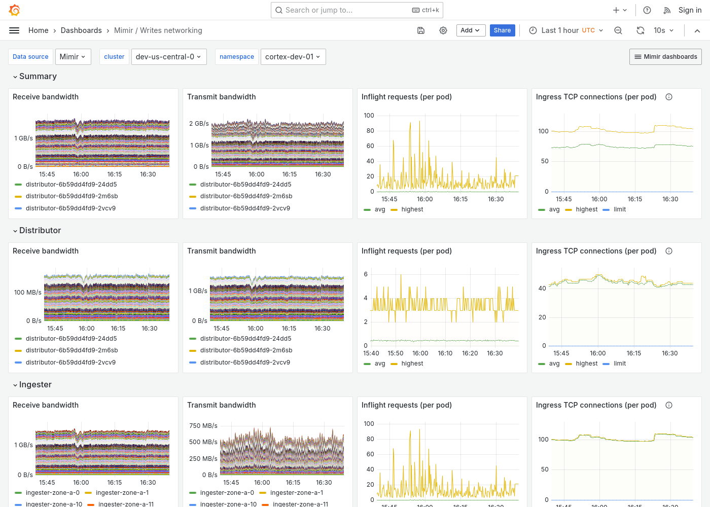 Grafana Mimir writes networking dashboard