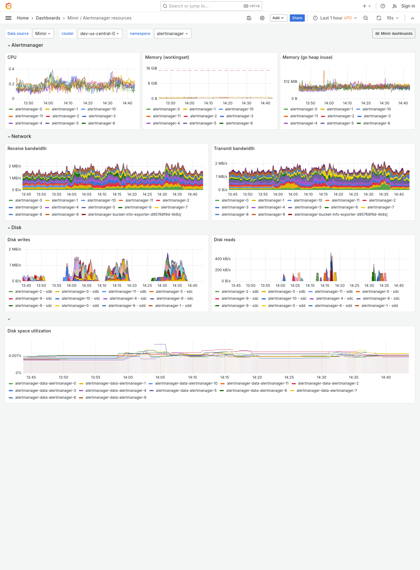 Grafana Mimir Alertmanager resources dashboard
