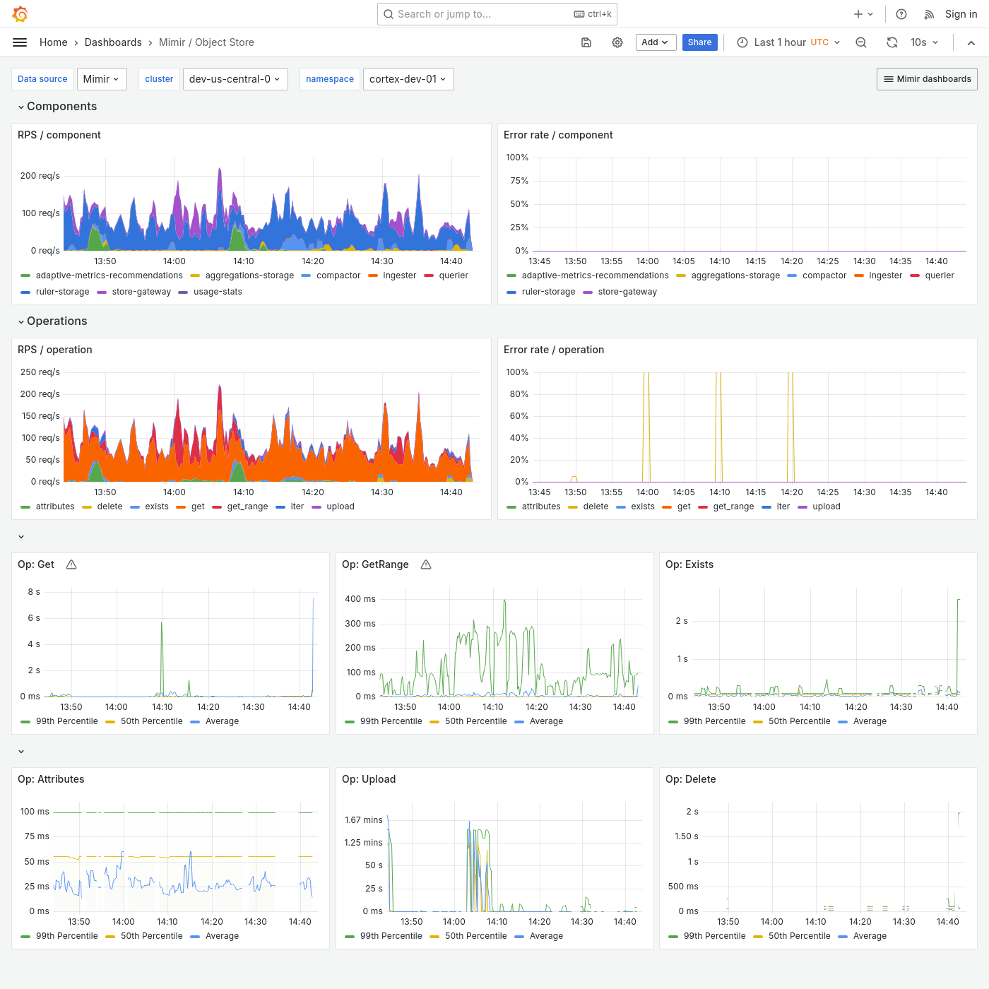 Grafana Mimir object store dashboard