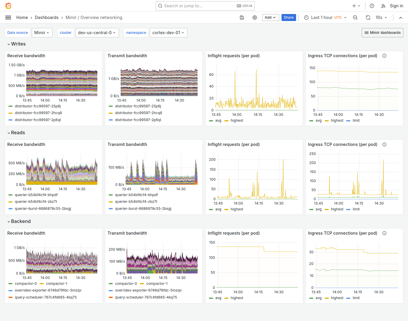 Grafana Mimir overview networking dashboard