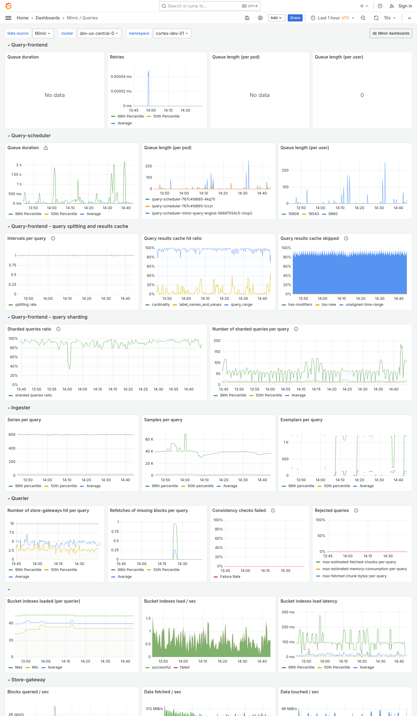 Grafana Mimir queries dashboard