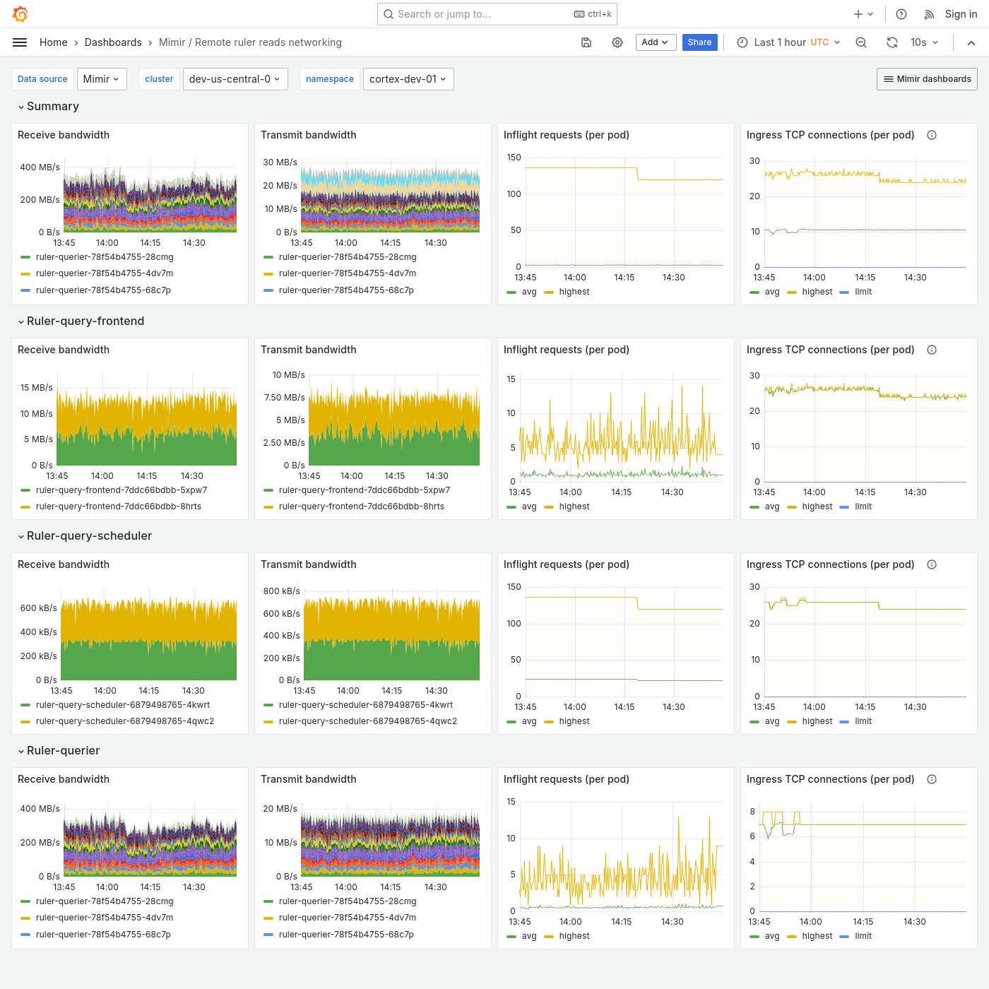 Grafana Mimir Remote ruler reads networking dashboard