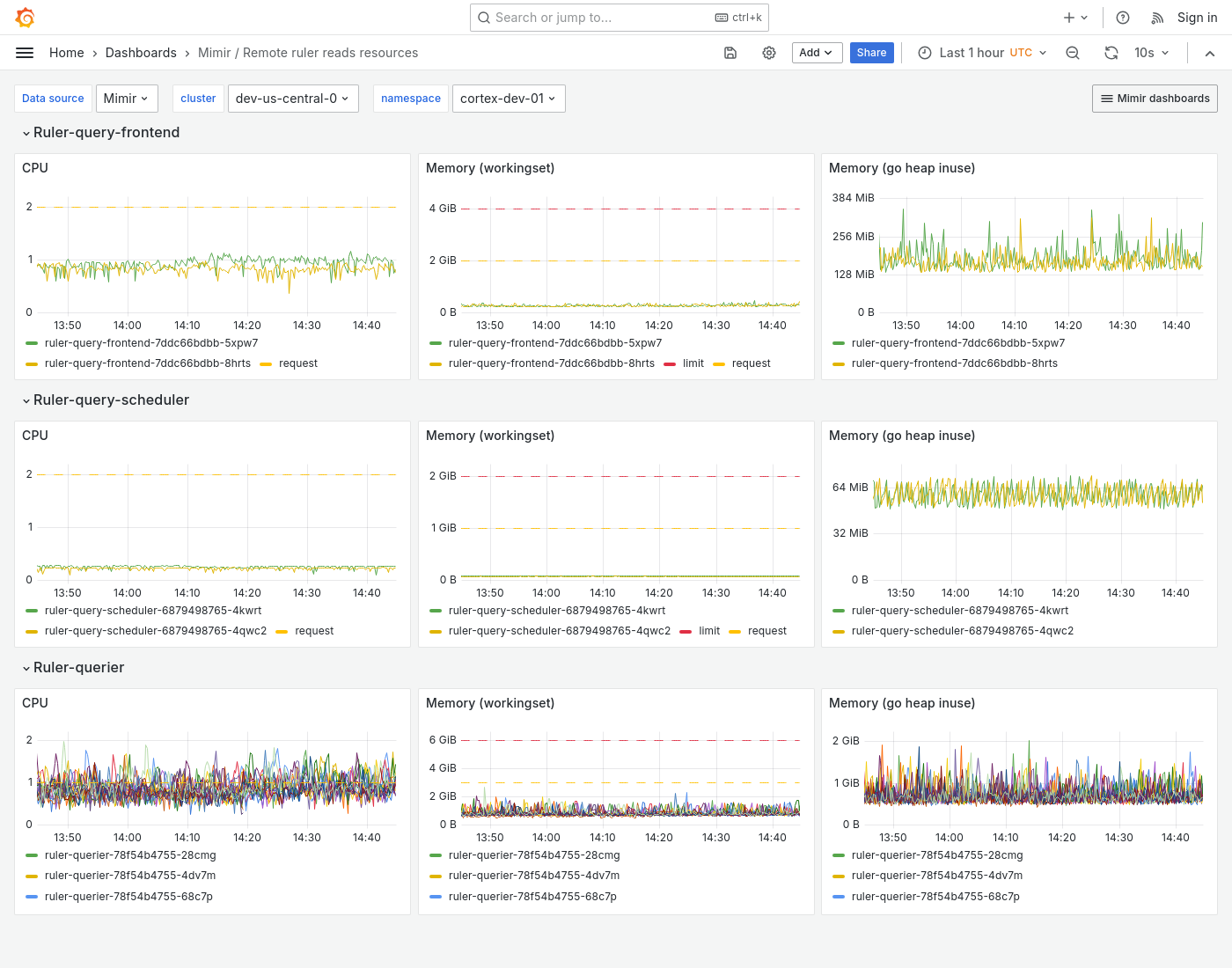 Grafana Mimir Remote ruler reads resources dashboard