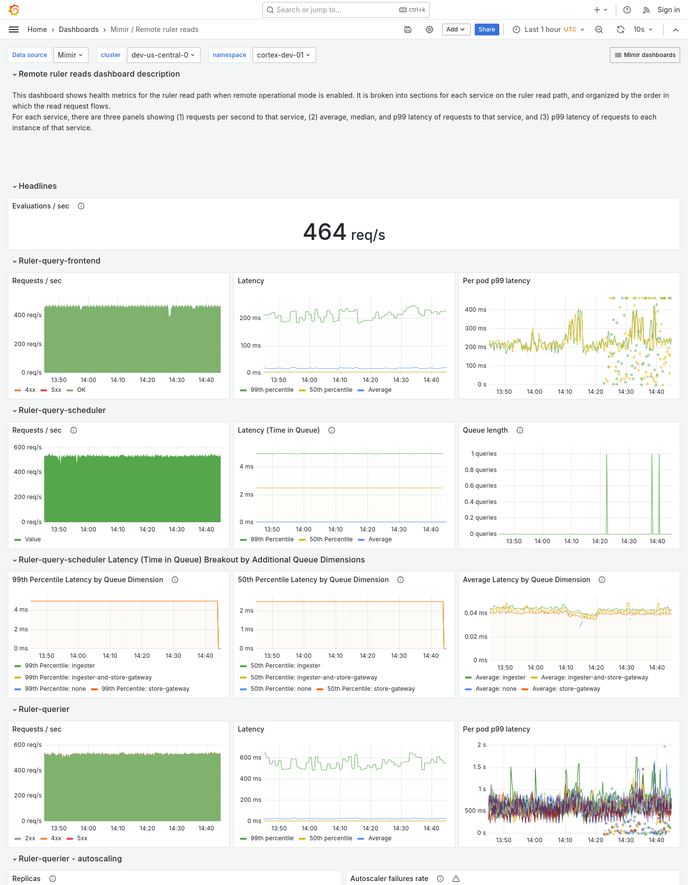 Grafana Mimir Remote ruler reads dashboard