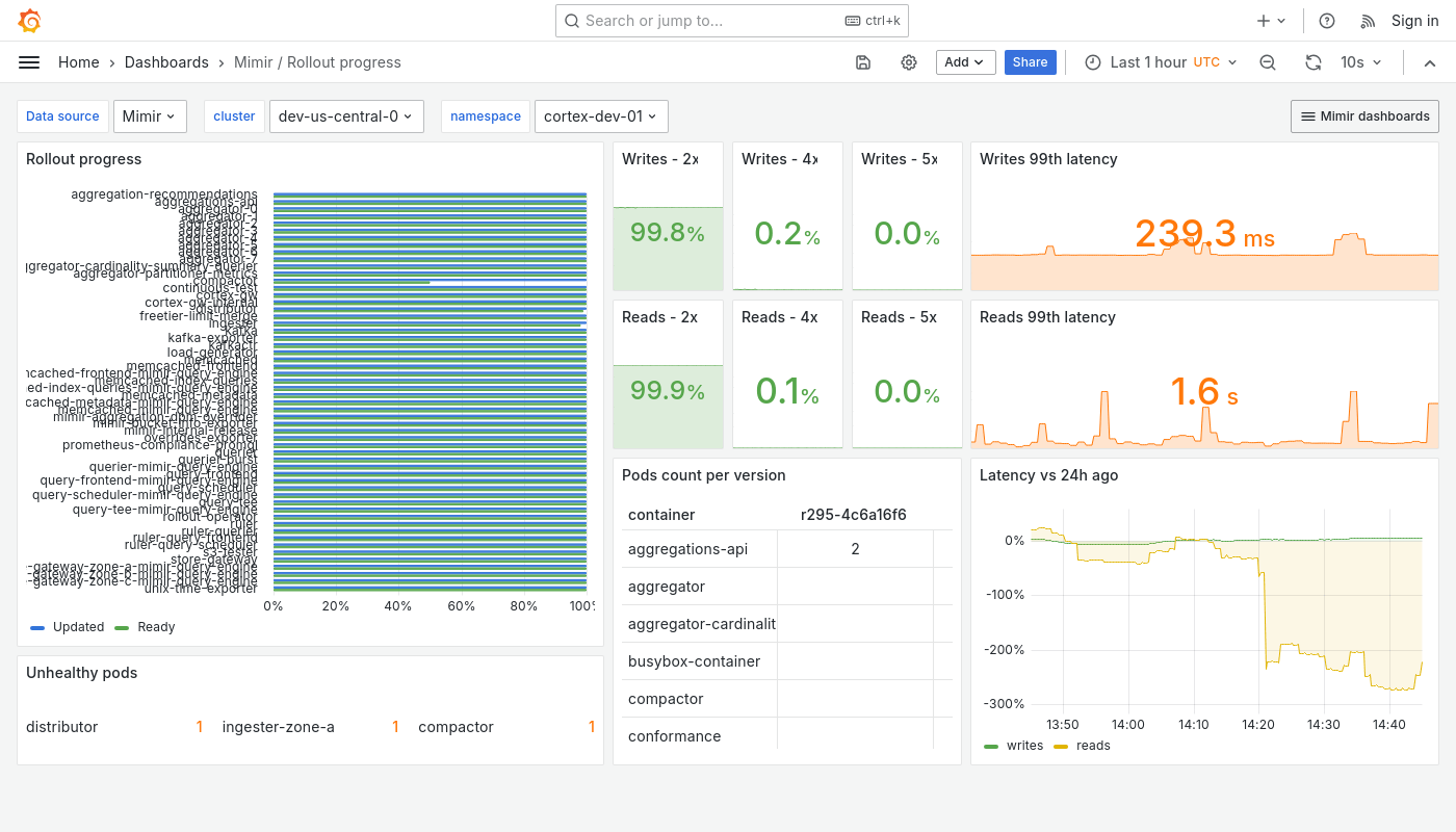 Grafana Mimir rollout progress dashboard