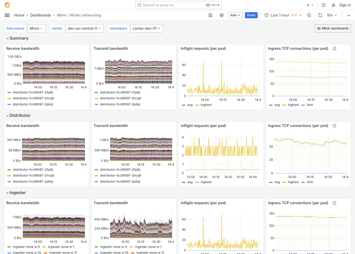 Grafana Mimir writes networking dashboard