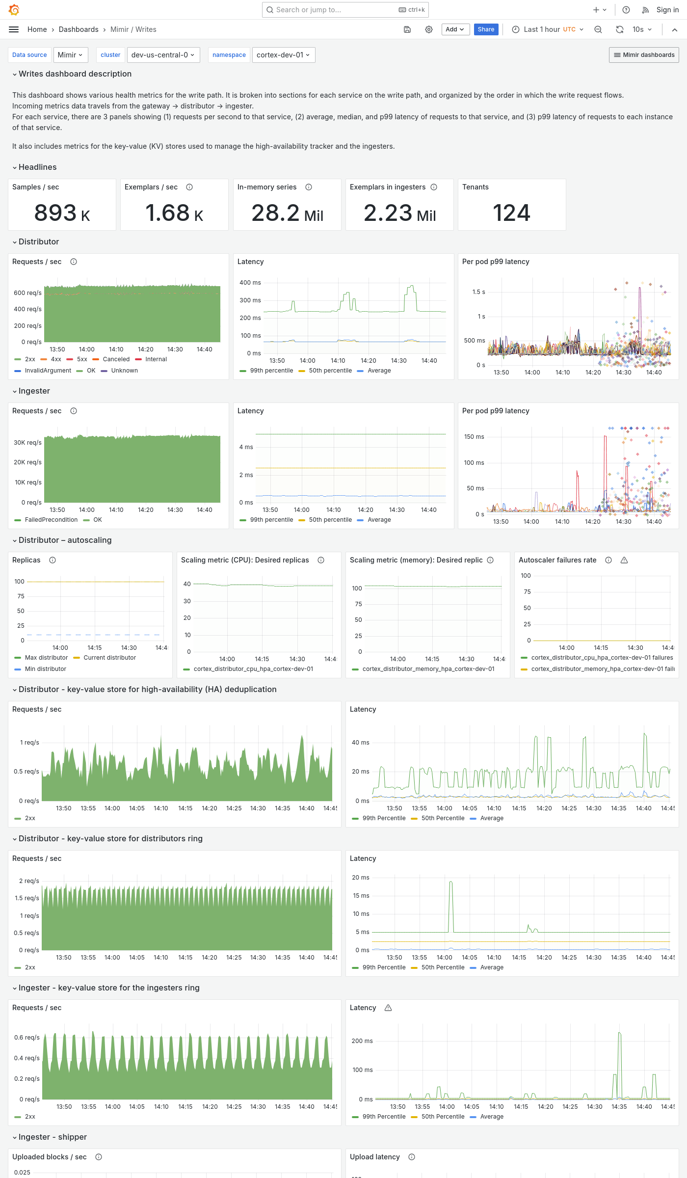 Grafana Mimir writes dashboard