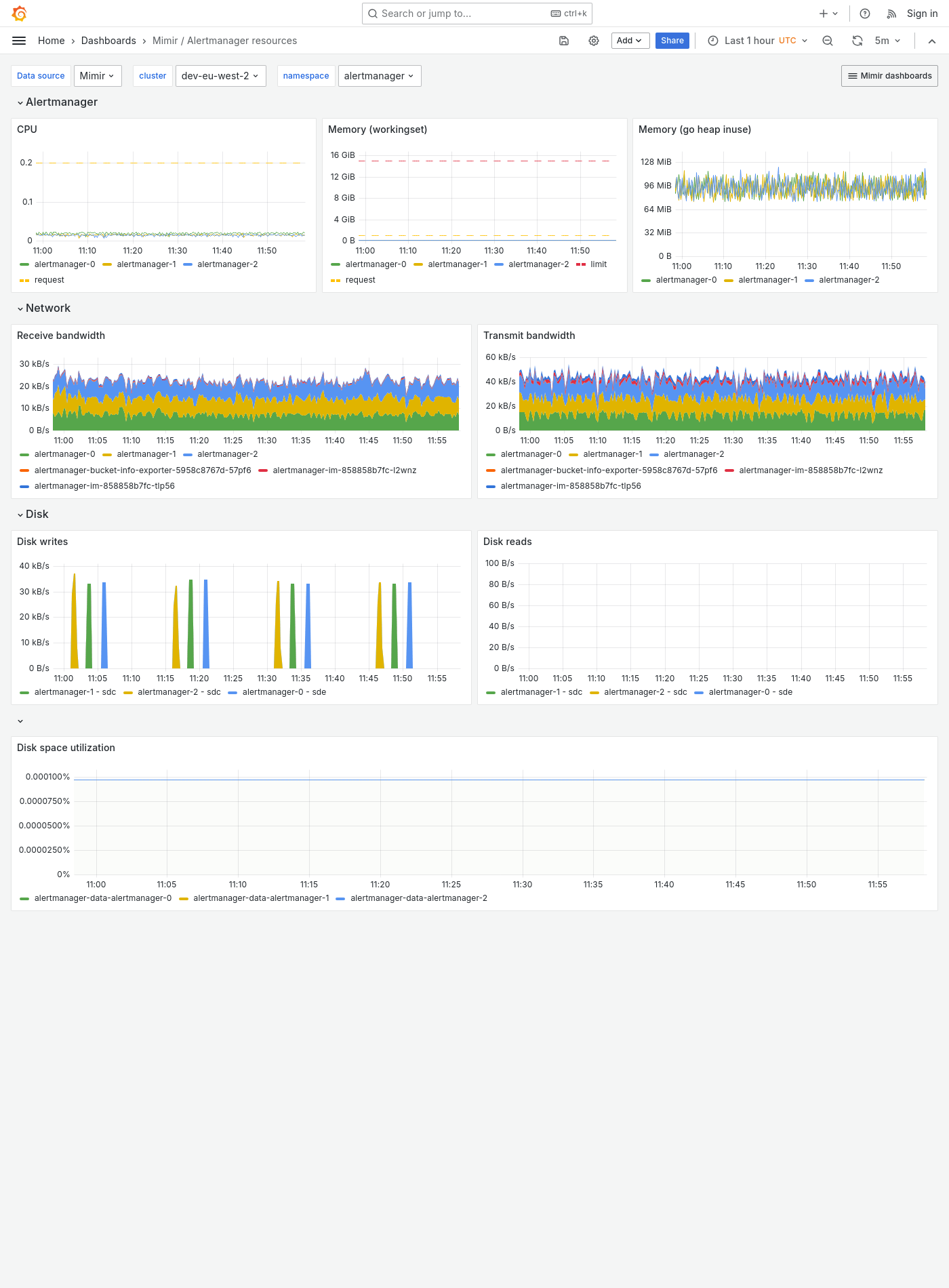 Grafana Mimir Alertmanager resources dashboard
