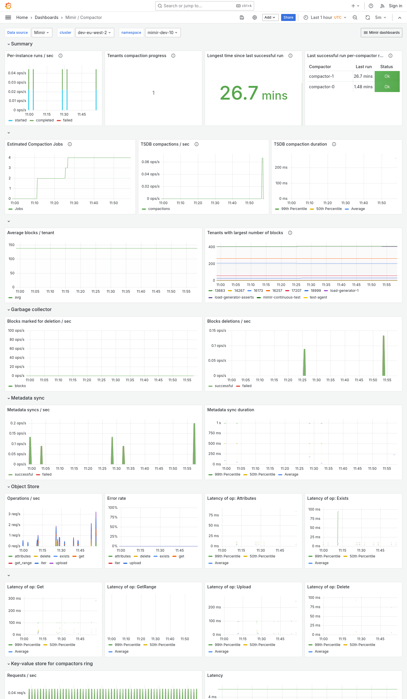Grafana Mimir compactor dashboard