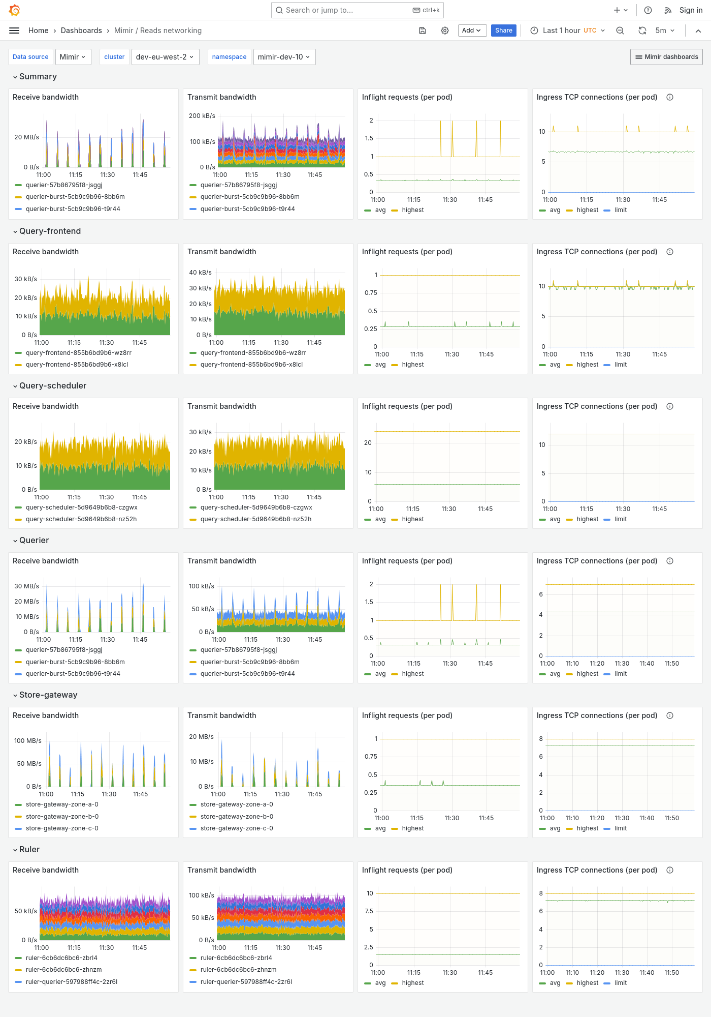 Grafana Mimir reads networking dashboard