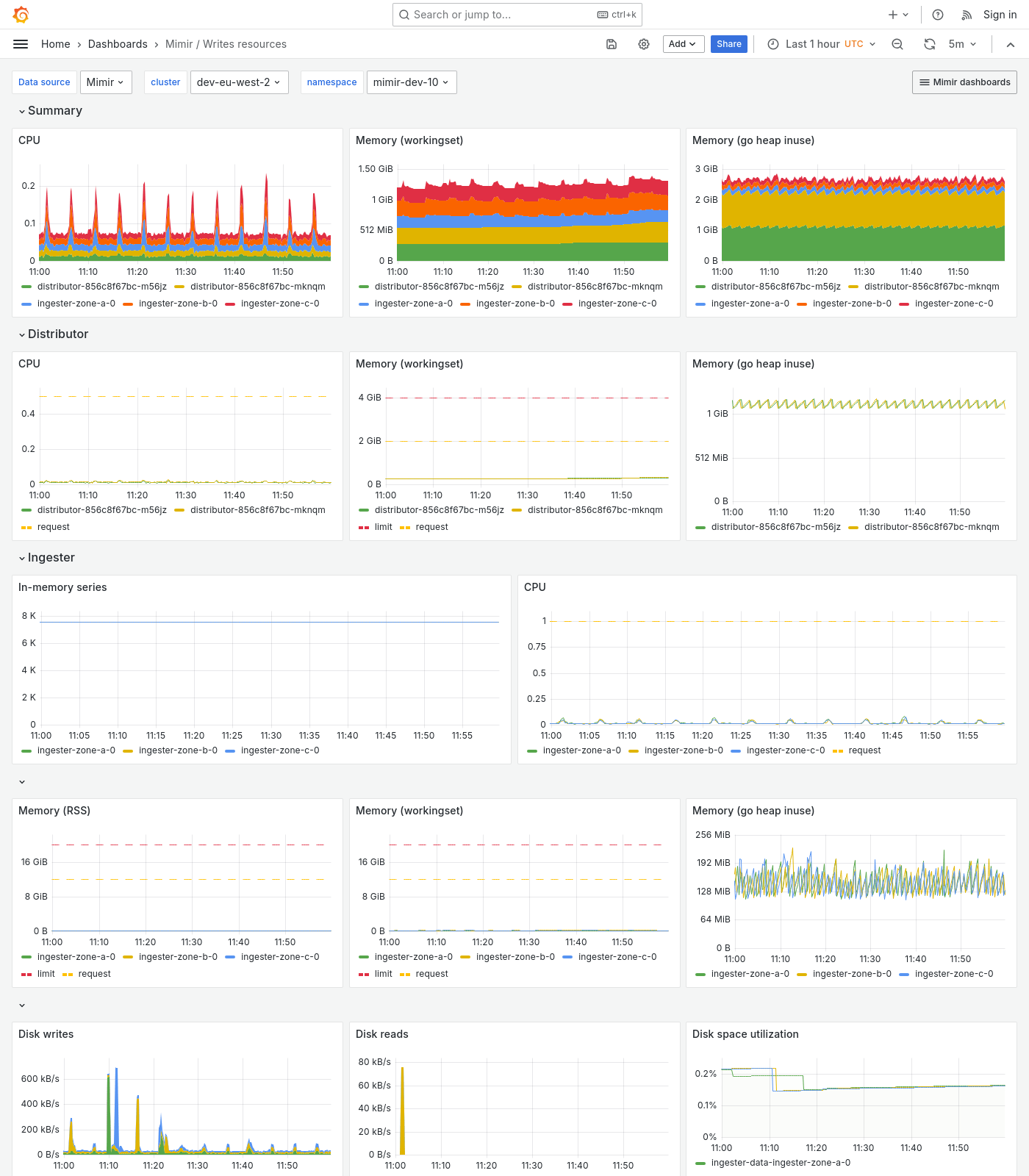 Grafana Mimir writes resources dashboard