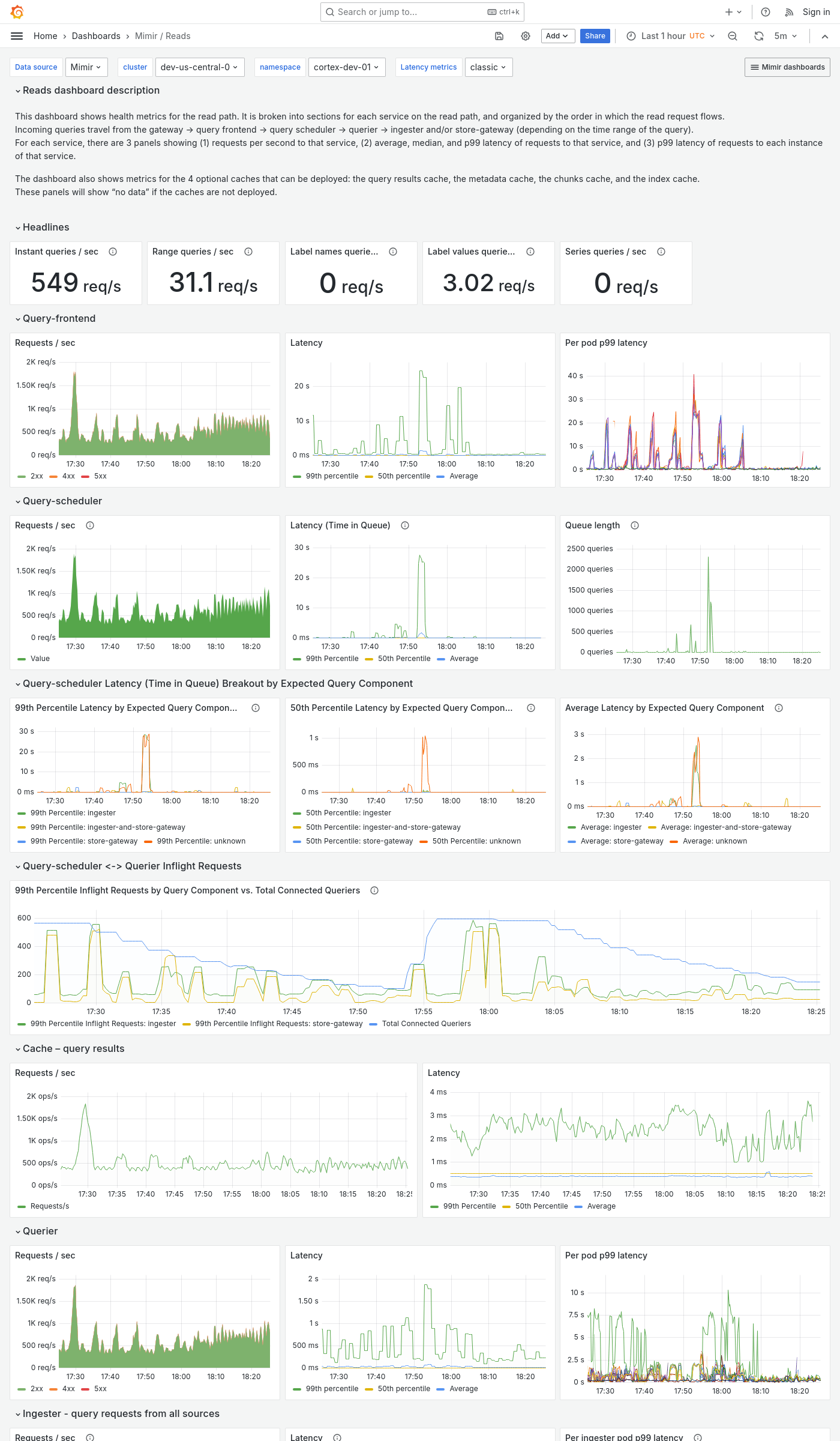 Grafana Mimir reads dashboard