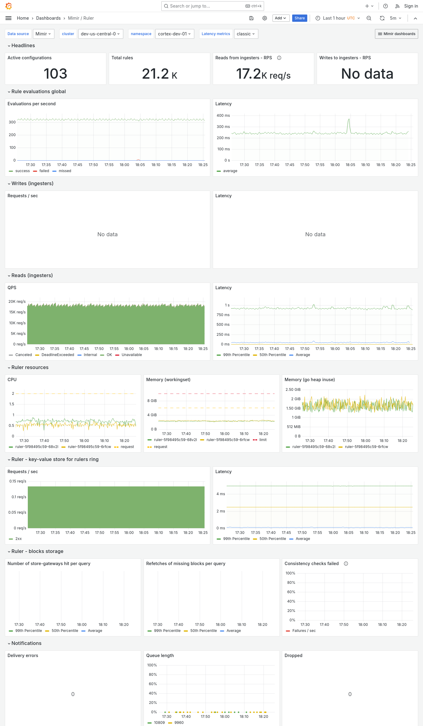 Grafana Mimir ruler dashboard