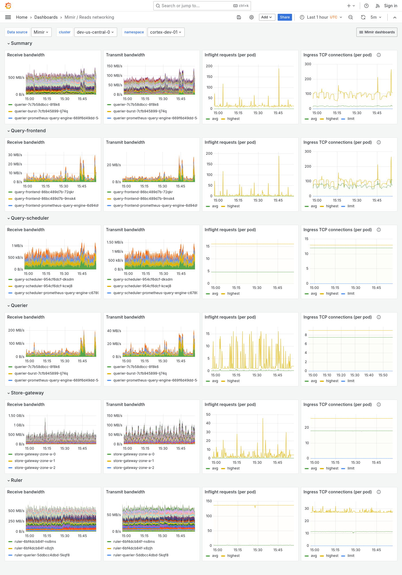 Grafana Mimir reads networking dashboard