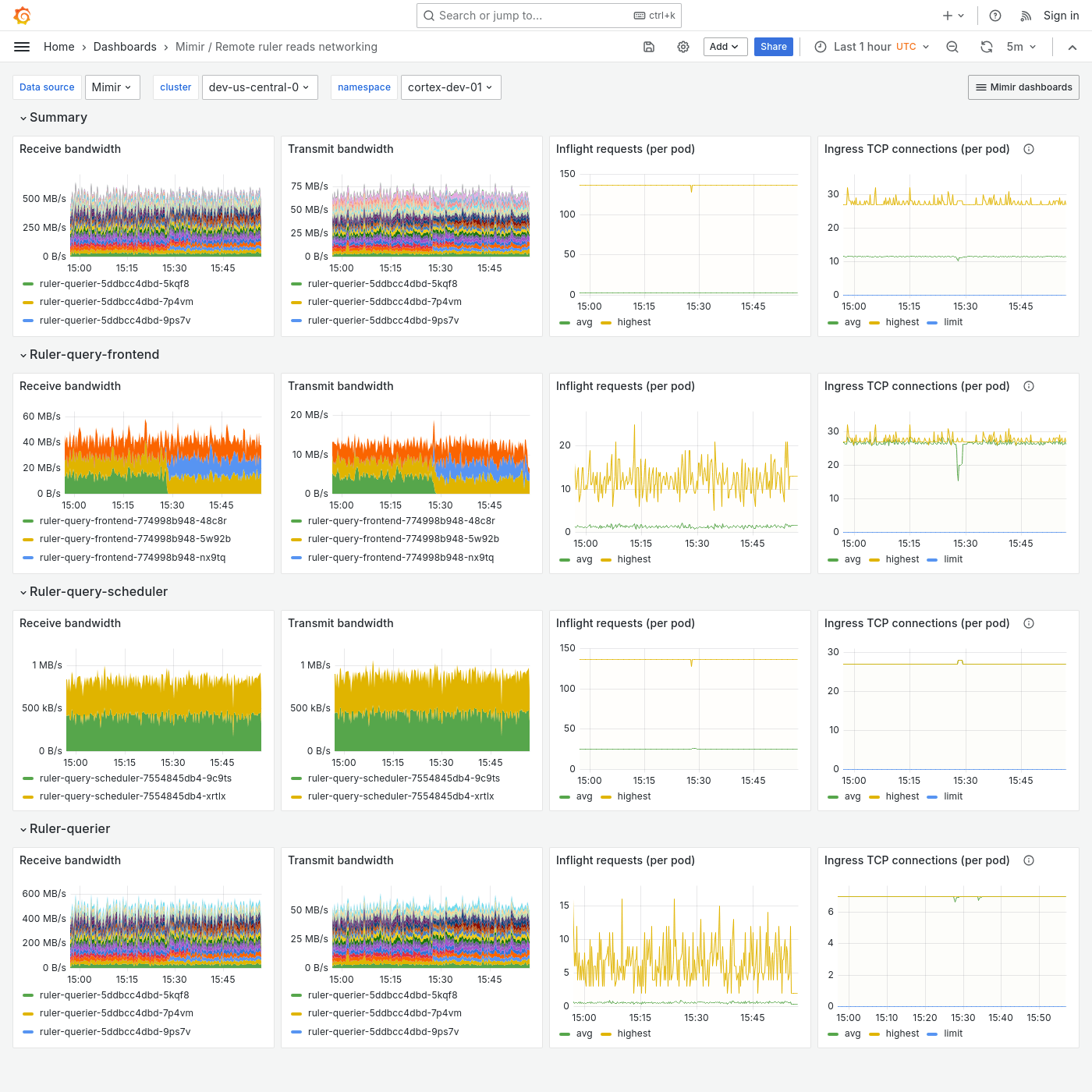 Grafana Mimir Remote ruler reads networking dashboard
