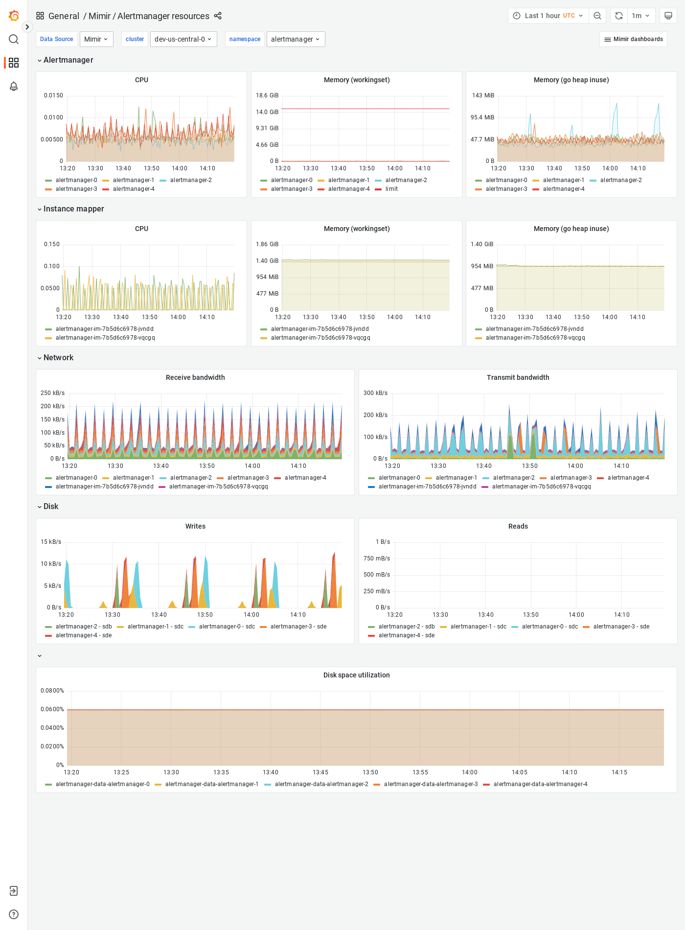 Grafana Mimir Alertmanager resources dashboard