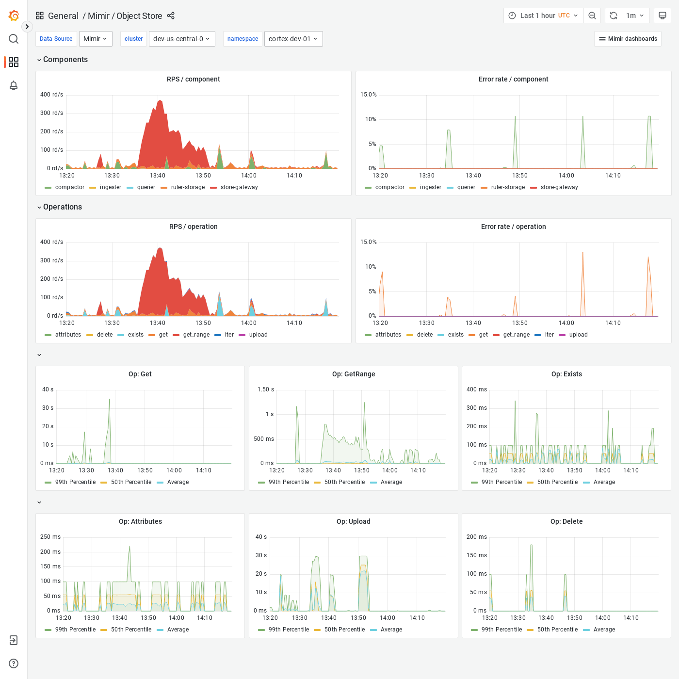 Grafana Mimir object store dashboard