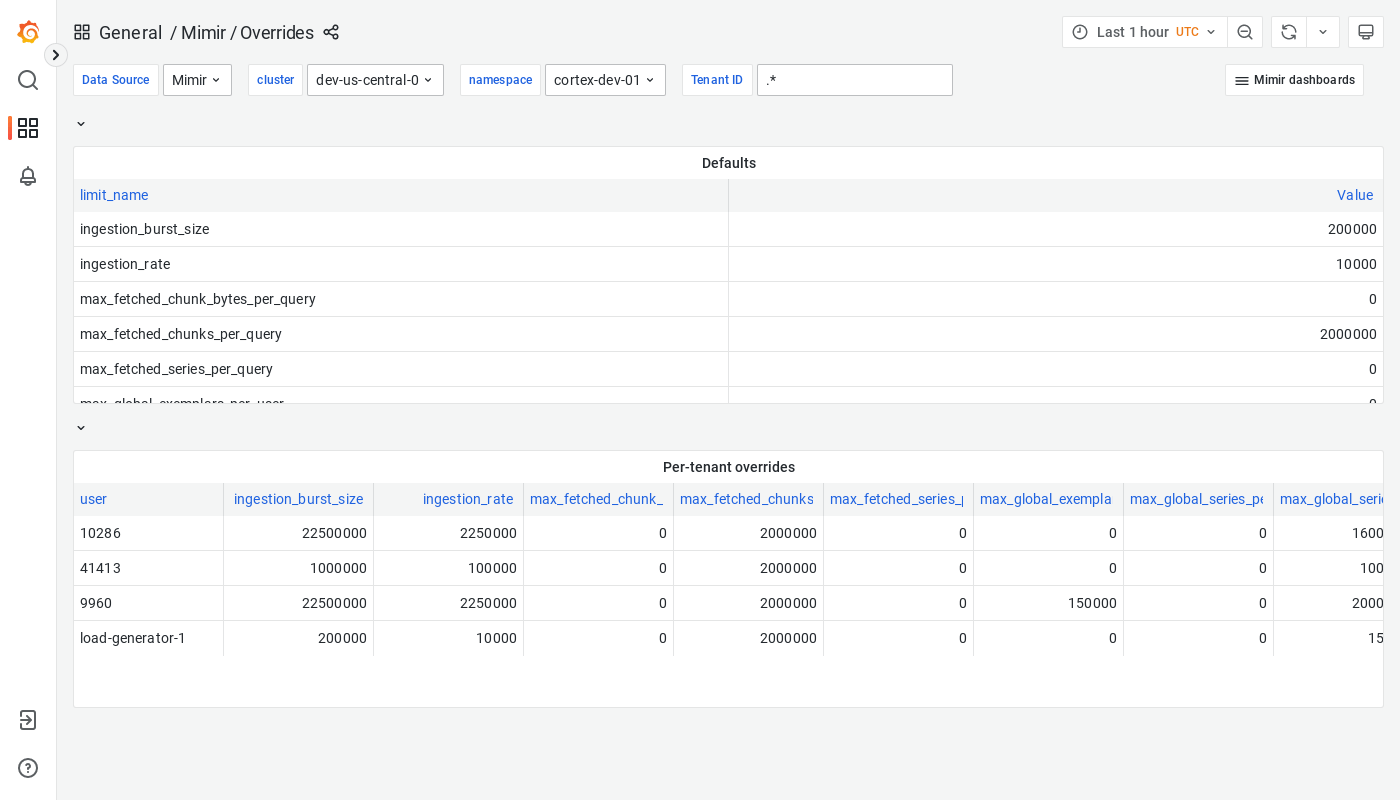 Grafana Mimir overrides dashboard