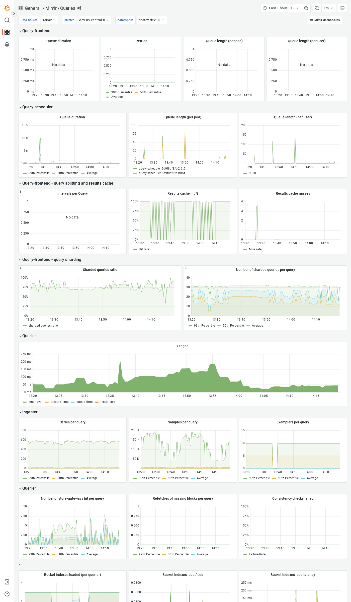 Grafana Mimir queries dashboard