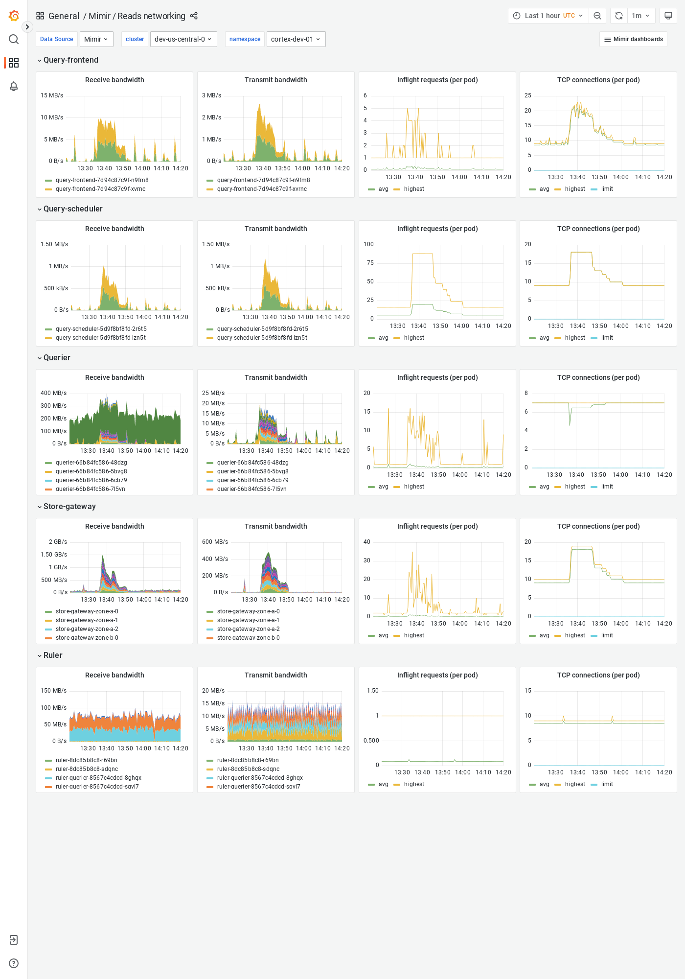 Grafana Mimir reads networking dashboard