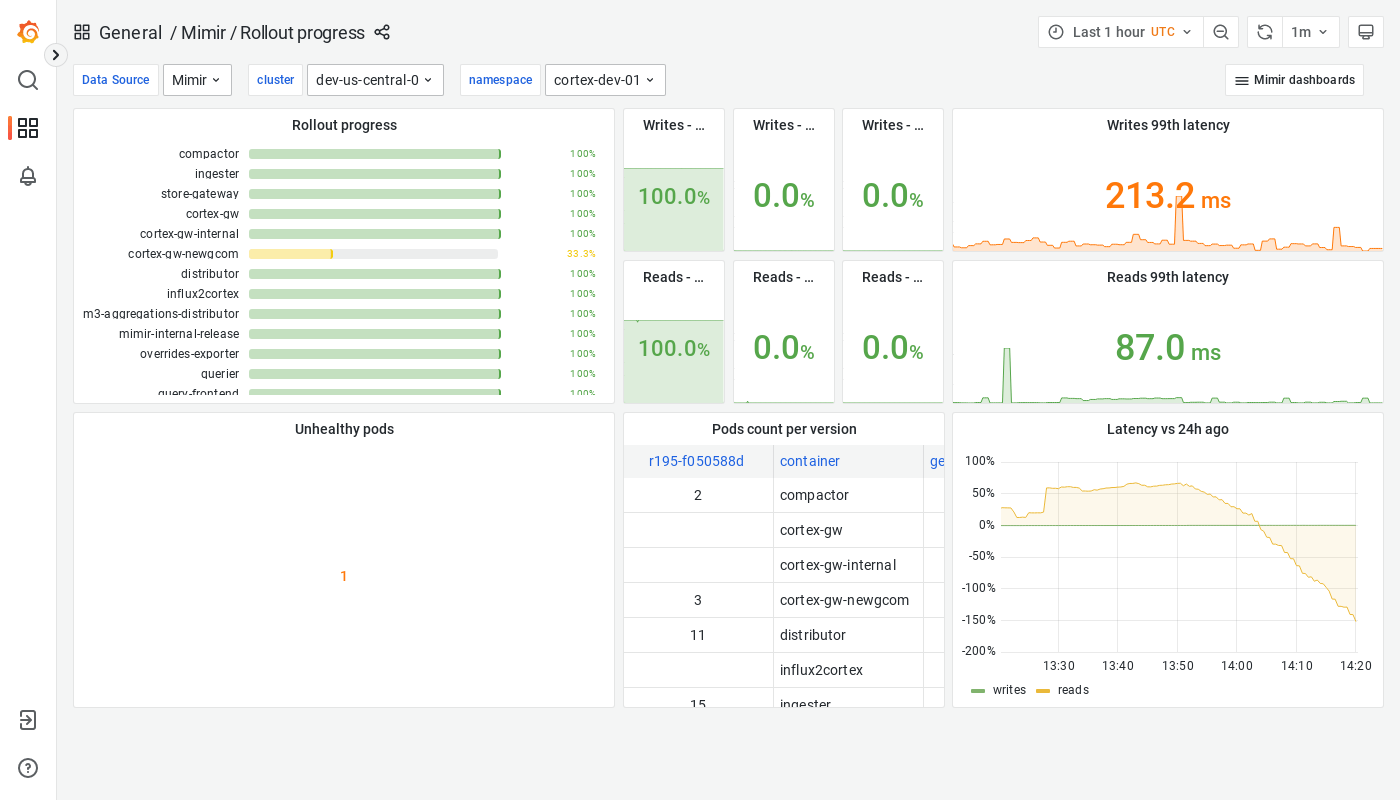 Grafana Mimir rollout progress dashboard